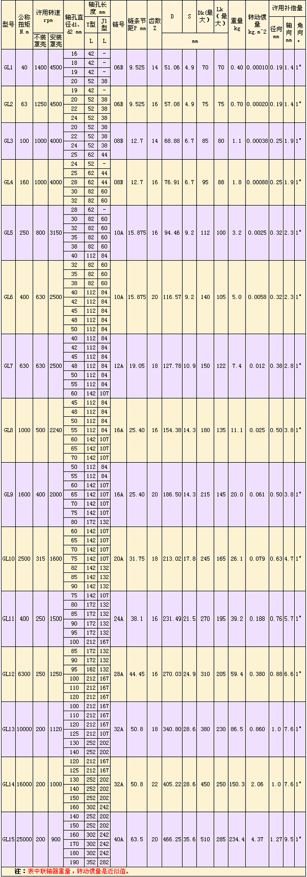 GL型滾子鏈<a href=http://www.www.democraticcapitalism.net target=_blank class=infotextkey>聯(lián)軸器</a>-.jpg